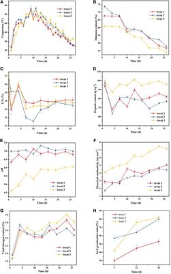 Microbial community succession in response to sludge <mark class="highlighted">composting</mark> efficiency and heavy metal detoxification during municipal sludge <mark class="highlighted">composting</mark>